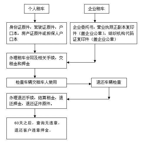 济南德兴租车服务流程